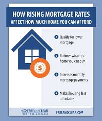 How Rising Mortgage Rates Affect How Much Home You Can Afford Mortgages Mort The Borrowers Mortgage Tips Lowest Mortgage Rates