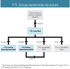 Find market predictions, ytl financials and market news. Yeoh Family Tightens Grip On Ytl Group The Edge Markets
