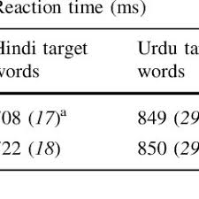 Pdf Orthographic Characteristics Speed Hindi Word Naming But Slow Urdu Naming Evidence From Hindi Urdu Biliterates