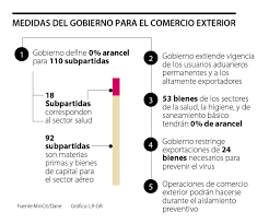 La medida rige también para universidades e institutos técnicos. Estas Son Las Medidas Que El Gobierno Ha Dado Para Impulsar El Comercio Exterior