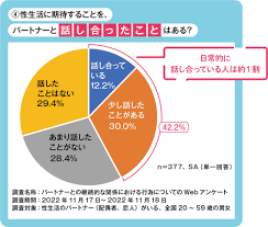 ふたりの性に対する価値観②～性生活の満足度が高いのは、どんなカップル？ - コイパス by Omiai