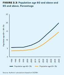 Malaysia's minimum wage is the lowest amount a worker can be legally paid for his work. World Bank Recommends For Malaysia S Retirement Age To Be Gradually Raised To 65