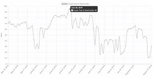 Bitcoin Price Fear Greed Index Back To Extreme Fear Dec