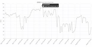 Bitcoin Price Fear Greed Index Back To Extreme Fear Dec