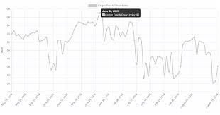 bitcoin price fear greed index back to extreme fear dec