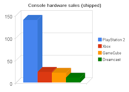 Forums console > console industry >. Sixth Generation Of Video Games Video Game Sales Wiki Fandom