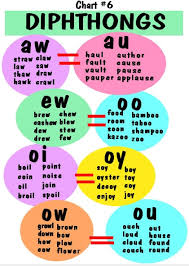 Diphthongs Vowel Teams That Usually Make New Sounds