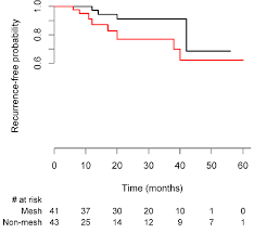 cumulative recurrence free probability of hiatal hernia in