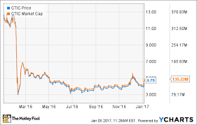 Why Cti Biopharma Corp Stock Popped Today The Motley Fool