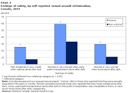 Self Reported Sexual Assault In Canada 2014