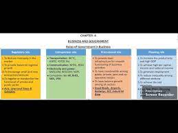 Roles Of Government In Business - Bcom Important Question - Youtube