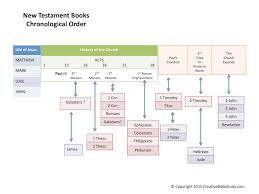 Simple Bible Overview