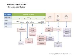 Simple Bible Overview