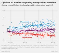 Public Opinion Of The Mueller Investigation Has Become More