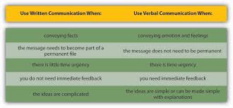 8 4 Different Types Of Communication And Channels Organizational Behavior