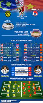 Trước sự cổ vũ của hơn 40.000 khán giả chật kín trên khắp các khán đài svđ mỹ đình, thầy trò hlv park hang seo đã chơi một trận tuyệt hay để đánh bại đối thủ đáng. Infographic Vietnam Vs Malaysia 2018 Aff Cup Final Nhan Dan Online