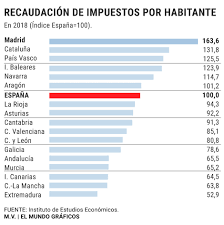 Por tanto, madrid seguirá aumentando el diferencial de los tipos impositivos del irpf más. Madrid Una Maquina De Recaudar Ingresa Por Habitante Un 63 Mas Que La Media De Espana Con Los Impuestos Mas Bajos Madrid