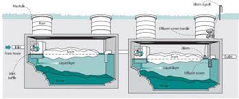 Sewage grinder pumps have cutting blades that grind the raw sewage into a slurry before passing it through the discharge line. 4 Design Recommendations For Effluent Screens Pumper