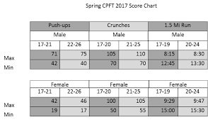 Army Physical Fitness Test Standards 2018 All Photos