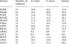 The dispersion is the difference between the actual value and the average value in a set. Standard Deviation Of Unit Weight Download Table
