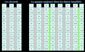Gammes Musicales • apprenez échelles et des cordes en regardant comme une référence ou de la. gammes musicales
