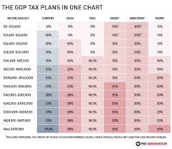 The Gop Tax Plans In One Chart Pbs Newshour