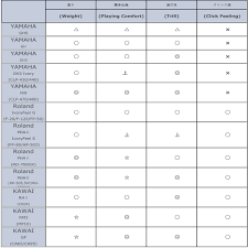 the ultimate comparison of digital piano actions piano