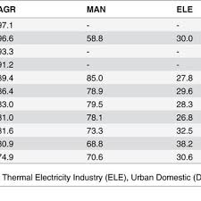 You have groups of 2, so how many groups of 2 do you need to how many 1/4 cups does it take to make 2 3 cups? Harmonized Sectorial Water Use In 108 M3 Original Data Can Be Found In Download Table