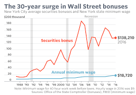 Fortune 500 Ceos Are Paid From Double To 5 000 Times More