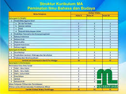 Struktur kurikulum sma k13 revisi 2018. Struktur Kurikulum K13 Untuk Madrasah Aliyah Ayo Madrasah