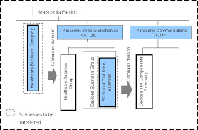 Panasonic To Strengthen Healthcare And Pc Optical Disk Drive