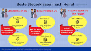 Um die steuerklasse beim finanzamt zu ändern, benötigt man ein spezielles formular. Steuerklassenrechner 2020 Besten Steuerklassen Berechnen