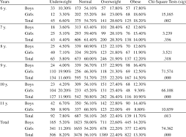 Prevalence Of Underweight Normal Weight Overweight And