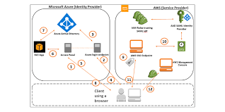 I'm sure a lot of you do the same. How To Automate Saml Federation To Multiple Aws Accounts From Microsoft Azure Active Directory Aws Security Blog