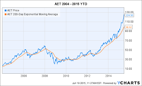 Aetna Not All About Mergers And Acquisitions Aetna Inc