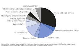 The budget deficit is the annual amount the government has to borrow to meet the shortfall between current receipts (tax) and government spending. Spring Budget 2017 Gov Uk