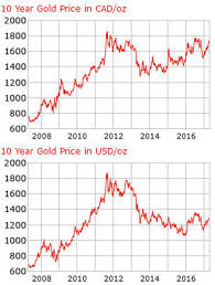 10 year chart of the gold price* the 10 year chart of gold summarizes the chages in the price well, however, we recommend to have a look at the chart(s) below, too. 10 Year Gold Price In Cad And Usd Mining Com