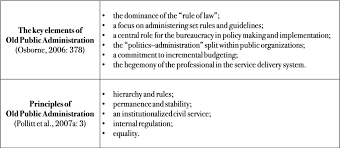 Detailed information about programs and scholarships from universities directly. Old Public Administration New Public Management And Public Governance Shifts In Dominant Modes Of Public Administration Perspective On