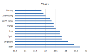 Bar Chart Top 15 Countries By Life Expectancy Exceljet