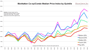 Manhattan Co Op Condo Median Price Index By Quintile