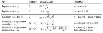 Statistical Confidence Intervals Statistics Statistical Methods Confidence Interval