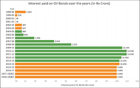 In the last four years, the modi government has had to pay back upa's debt in full along with rs 70,000 crore in interest. Fact Check How Much Did The Modi Government Pay For The Upa Era Oil Bonds Factly