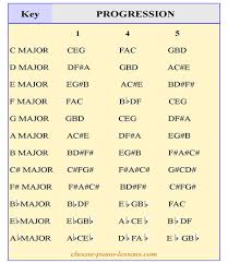 Chord progressions form the backbone of most tunes, and if you're planning to write your own music, it's where you should begin. Chord Progression Lesson For Piano Players