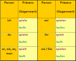 In der deutschen sprache gibt es 6 zeitformen: Die Verben Spielen Und Laufen In Allen 6 Zeiten Deutsch Coach Com