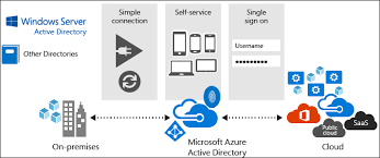 Azure Active Directory Active Directory Domain Services What S The Difference Rob S Blog Microsoft Technology Evangelistrob S Blog Microsoft Technology Evangelist