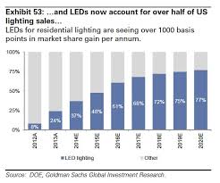5 Charts That Illustrate The Remarkable Led Lighting