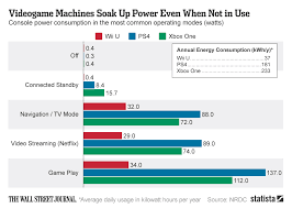 Chart Videogame Machines Soak Up Power Even When Not In Use