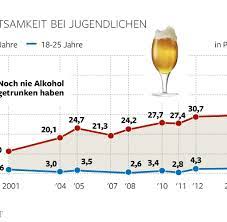 Trinkverhalten Jugendliche Trinken Weniger Alkohol Welt