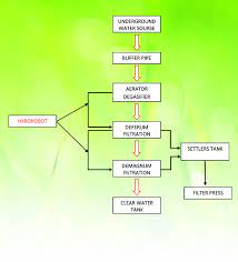 Air merupakan kebutuhan pokok yang sangat dibutuhkan makhluk hidup untuk bertahan hidup. Proses Rawatan Air Air Kelantan Sdn Bhd Aksb