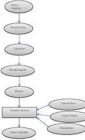 Figure 4 From Hindi To English Transfer Based Machine